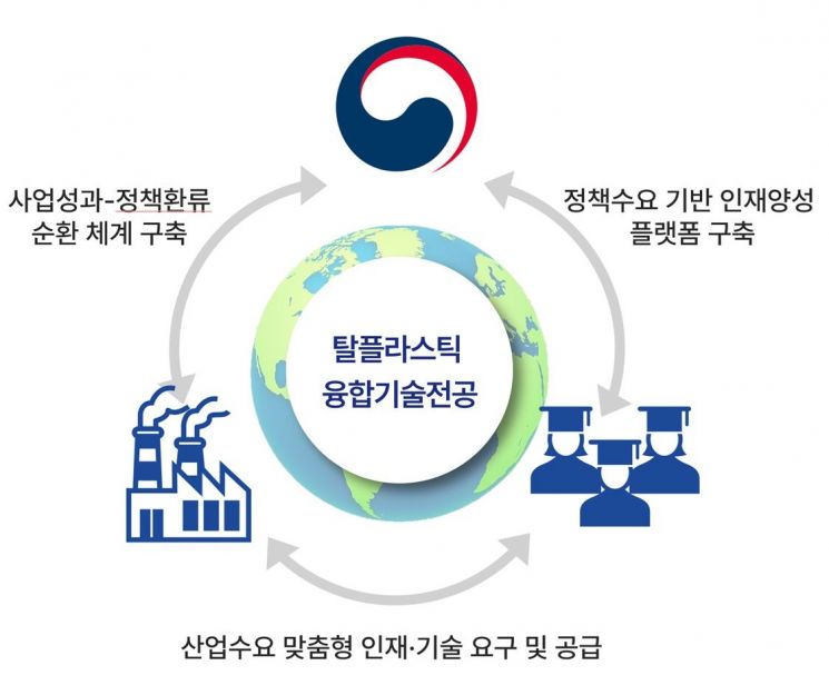 환경분야(탈플라스틱) 특성화 대학원 지원사업 이미지. 중앙대학교