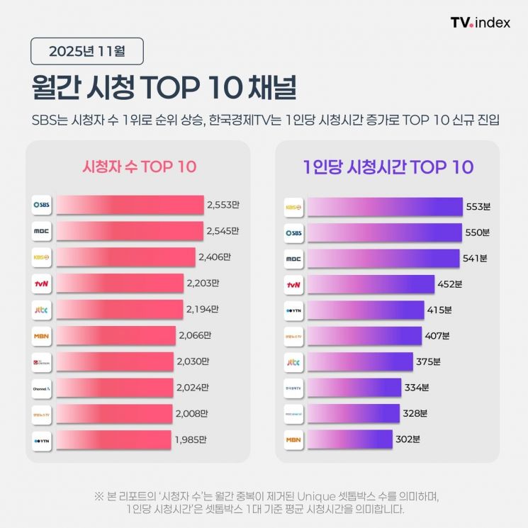 보도채널 1인당 시청시간, 종편보다 길었다 - 뉴스 썸네일 이미지