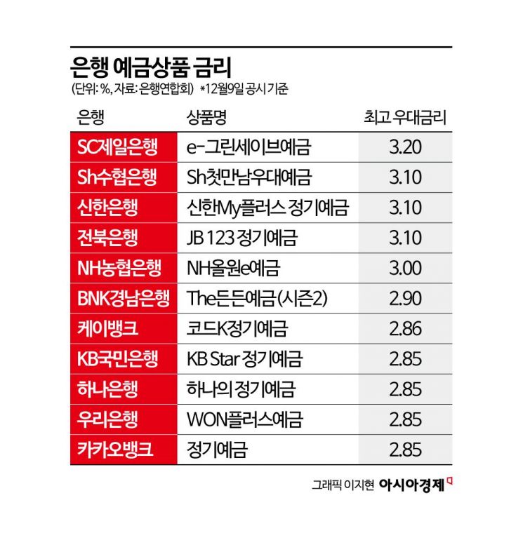 "고금리가 드디어" 21조 뭉칫돈 우르르…여윳돈 생기면 주식 말고 여기 몰린다[실전재테크]