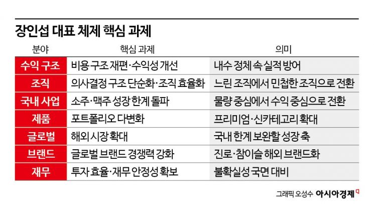 하이트진로, 14년 만의 리더십 교체…'장인섭 체제' 글로벌 공략
