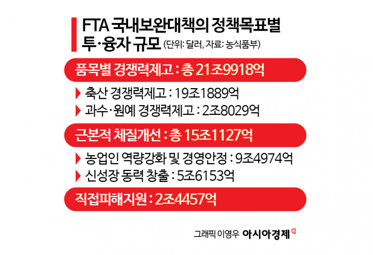 "1인당 3500만원까지 받는다"…'직접 지원'한다는 FTA국내보완책[농업 바꾼 FTA]①