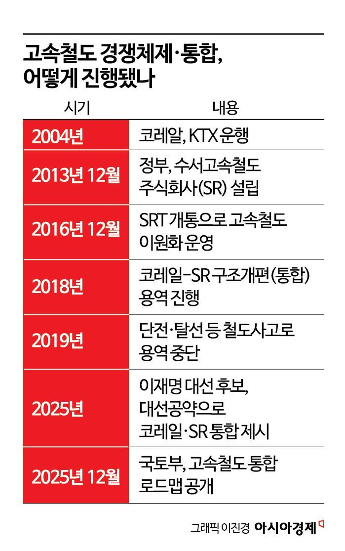 정답 먼저, 근거는 나중에…'속도부터 내는' 철도 통합 로드맵