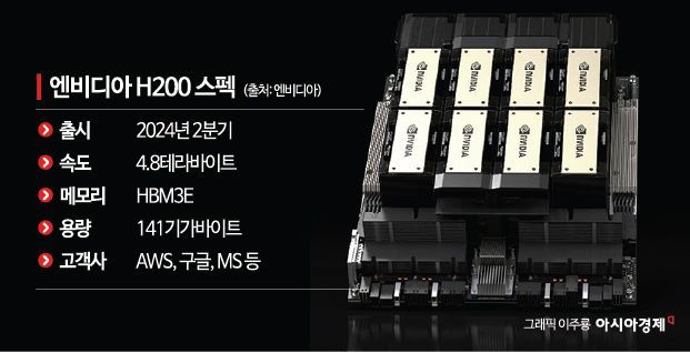 美, 엔비디아 칩 수출 허용…中 '반도체 굴기' 새 국면으로(종합 2보)