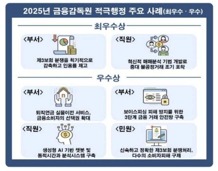 '실손분쟁 35.4% 감축'…금감원, 적극행정 우수사례 선정