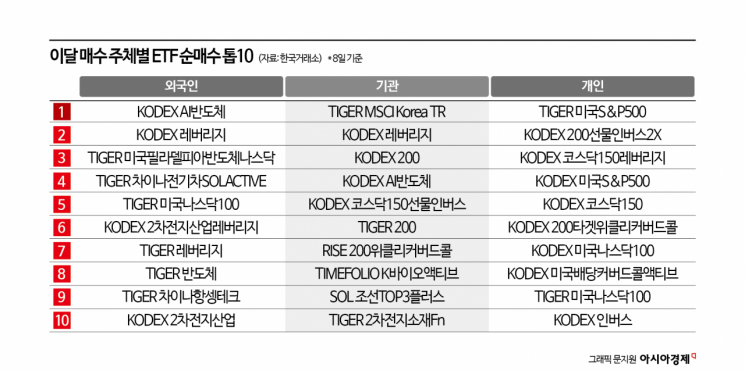 외국인·기관 코스피 상승에 베팅…개인은 '코스닥'
