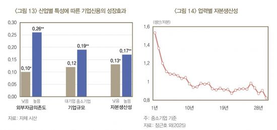 "가계대출 10%P만 기업으로 돌려도 성장률 0.2%P 오른다"