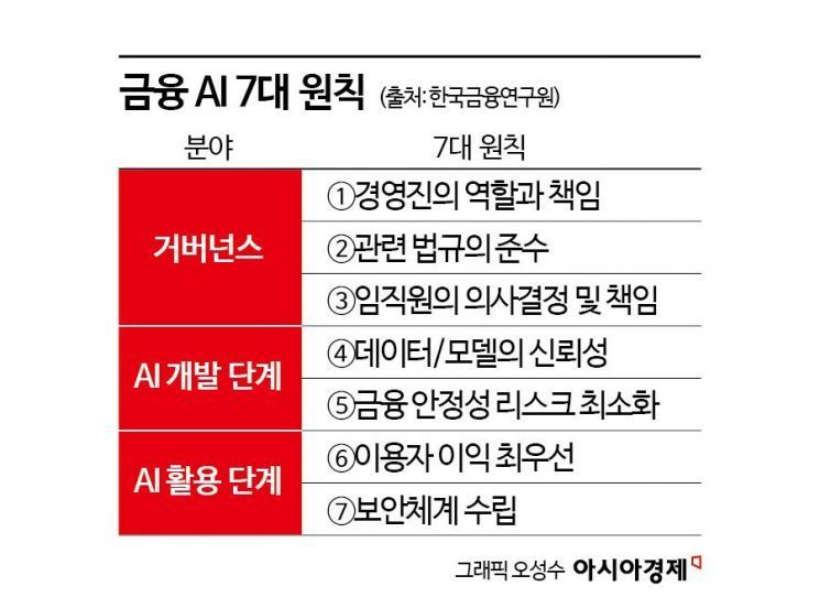 AI 거버넌스 부담 커지는 금융권…'AI용 책무구조도' 나올까