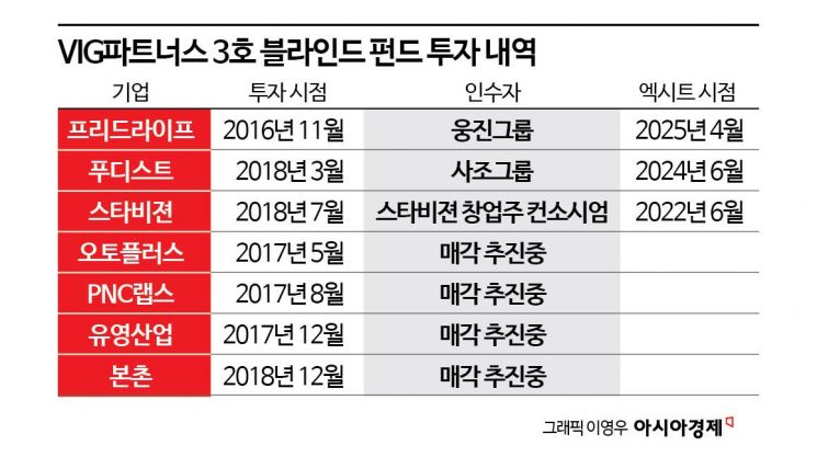 VIG파트너스, 3호 펀드 청산 속도 - 뉴스 썸네일 이미지