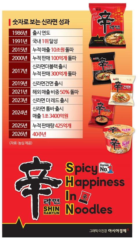 마흔 앞둔 '신라면', 누적 판매량 425억개…해외매출 1조 초읽기