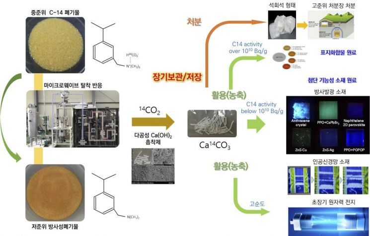"폐기물서 1조원 자원으로" 원전 폐기물 업사이클링 기술 사업화