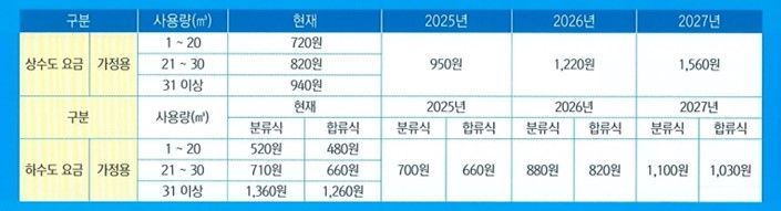 상수도요금표. 동해시 제공