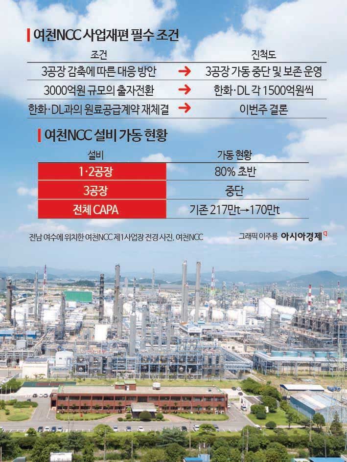 한화-DL, 원료공급가 인상 수용 가닥…여천NCC 3공장 사실상 폐쇄
