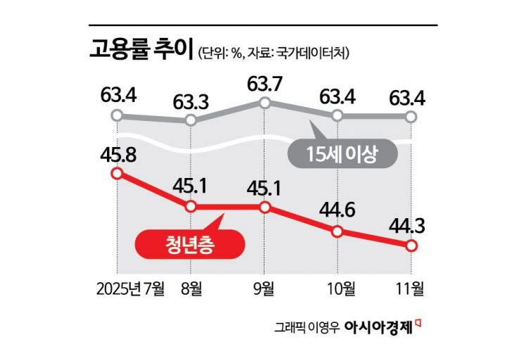 11월 취업자 22.5만명 늘었지만…청년층 고용 19개월째 부진(종합)