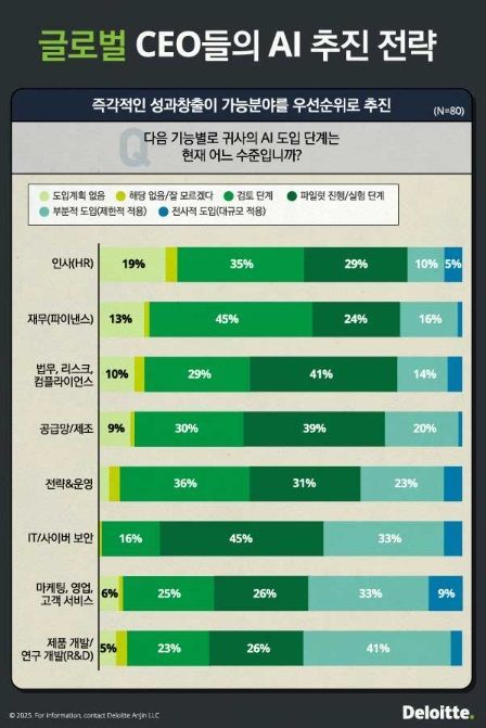 "세계 CEO 28%만 내년 경제 낙관…韓 CEO는 51.5%"