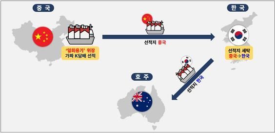 선적지를 세탁한 짝퉁 K담배 밀수출 개요도. 관세청 인천본부세관 제공