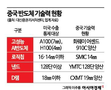 [칩톡]화웨이 어센드910C, 엔비디아 H200 필적…中 수출 허용 이유 있었네