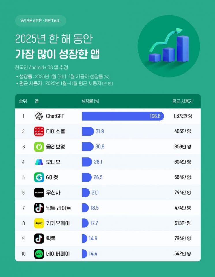 2025년 한해 가장 많이 성장한 앱 1위는 챗GPT다. 와이즈앱·리테일.