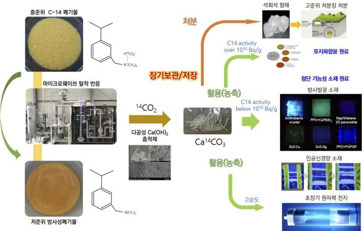 '골칫덩이' 중수로 폐기물이 1조원 자원으로…韓, 세계 첫 상용화 성공[과학을읽다]