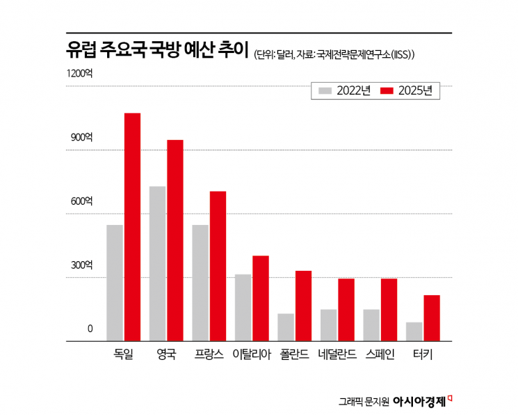 [글로벌포커스]평화의 종말?…지구촌 뒤덮는 신(新) 군비 경쟁