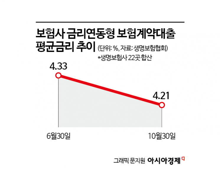[1mm금융톡]시장금리 오르는데 보험사 대출금리 내리는 배경은