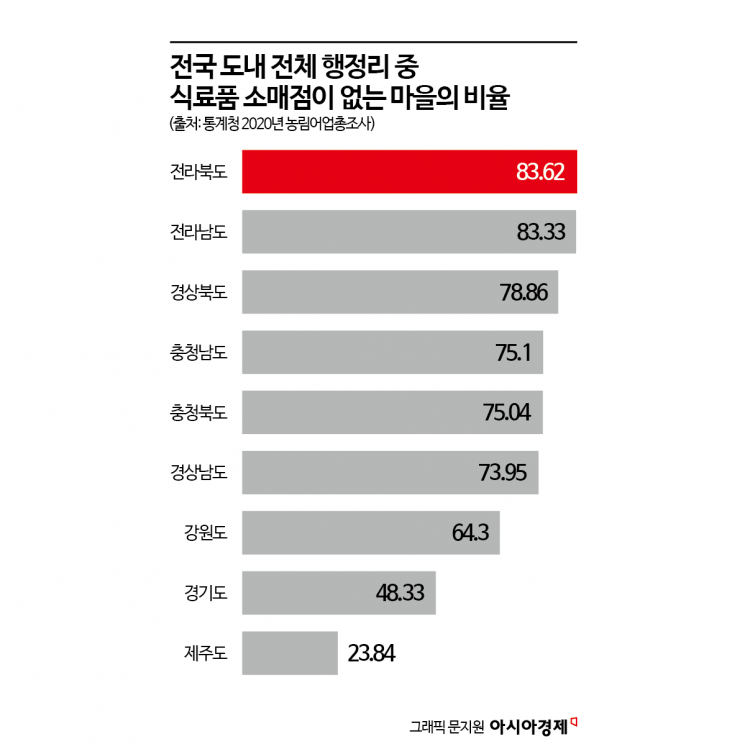 "새벽배송은 사치, 배달이라도 됐으면"…젊은 사람 떠나자 냉장고가 '텅' 비었다 [식품사막]②