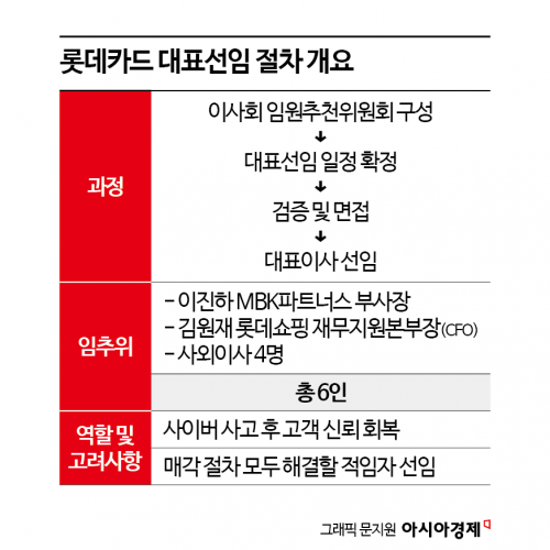 롯데카드 차기 대표 선임 난항…연내 결론도 불투명