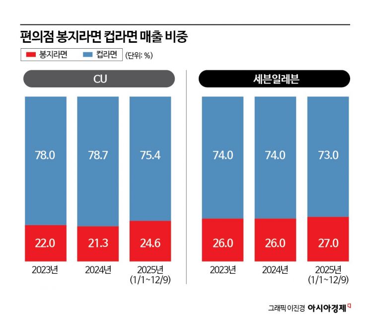 [Why&Next]마트보다 비싼 편의점 봉지라면…폭풍성장, 왜?