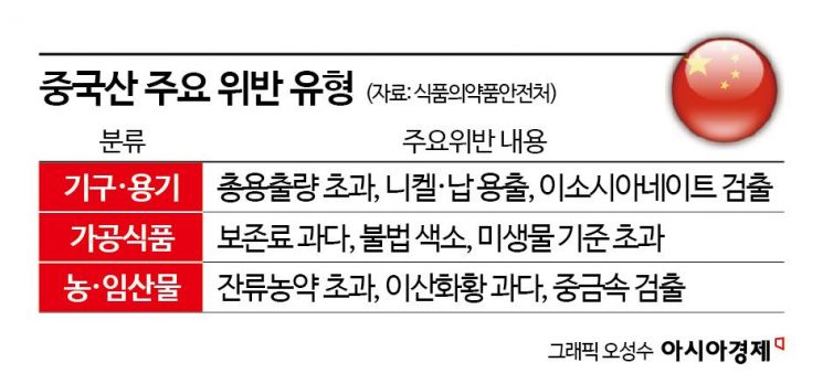 중국산 수입식품 '안전 경고'… 10건 중 4건 부적합