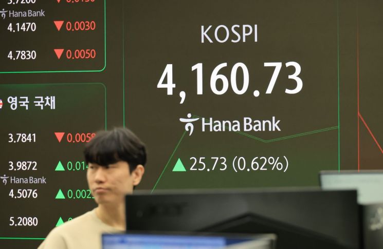 美유동성 우려 완화에 코스피 4200선 노크…코스닥도 올라