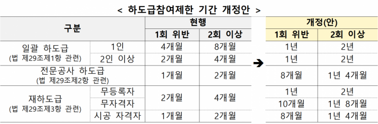 하도급참여제한 기간 개정안. 국토교통부