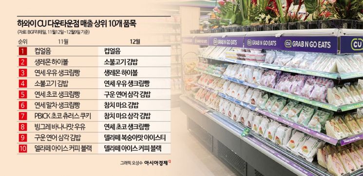 편의점 본토 반했다…하와이 입성 CU, 해외점포 매출 '5배' 