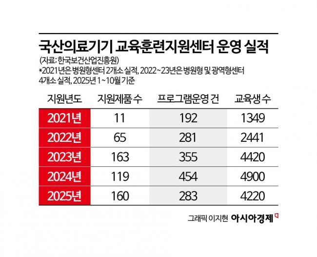 장비 실습부터 구매까지…'국산 의료기기' 진가 알린다