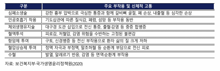 연명의료 환자 고통, 단일질환 극한통증 최대 12.7배… 한은·건보공단 처음 밝혔다