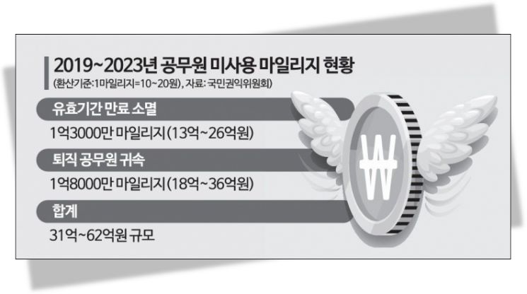 '혈세인데' 수십 억 못 쓰고 날아갔다…방치되는 공무원 항공 마일리지