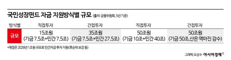 닻 올린 150조 국민성장펀드…"국가역량 총동원"