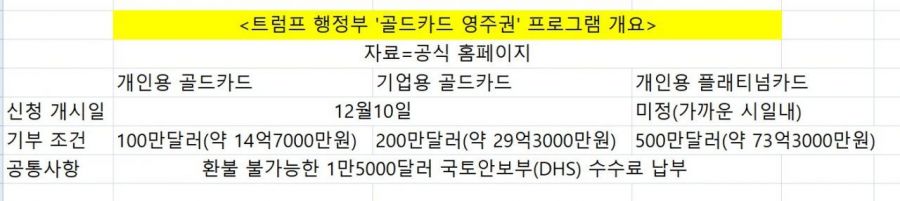 U.S. Begins Accepting Applications for $1.47 Million "Gold Card" Permanent Residency Program