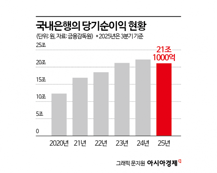 [2026 경제·금융 전망 포커스]②은행들, 수익 '하방 압력'…기업대출 경쟁 '치열'