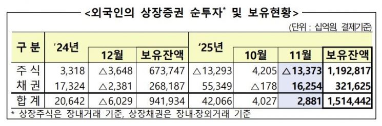 "외국인, 11월 국내주식 13조 순매도…6개월 만에 전환"