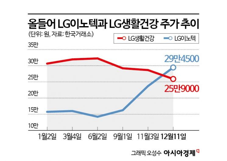 같이 부진했는데....'환골탈태' LG이노텍 VS '악전고투' LG생건