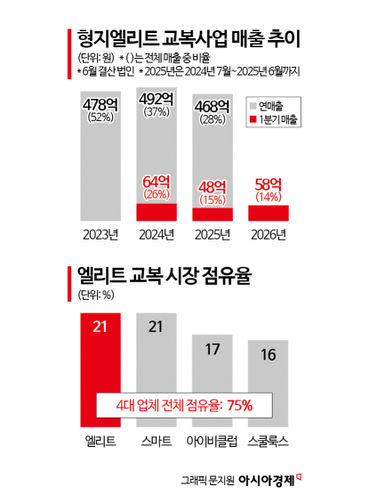 '교복 매출 정체' 돌파구 찾는 형지엘리트…10대 데이터로 K뷰티 공략
