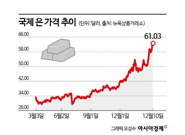 올해만 100% 넘게 올랐다…銀값 랠리에 실버뱅킹에도 뭉칫돈