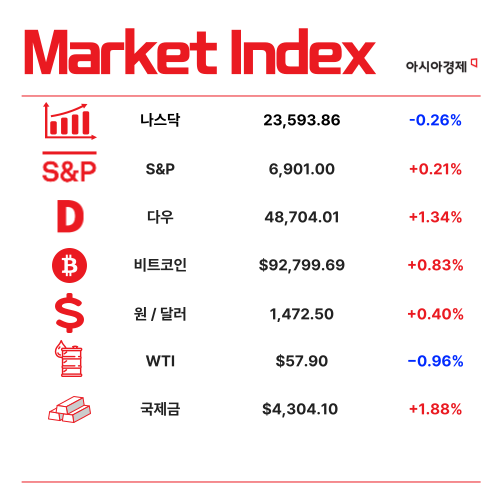 작년 공공부채 GDP 대비 비율 68%…6년 만에 하락 [3분 브리프]