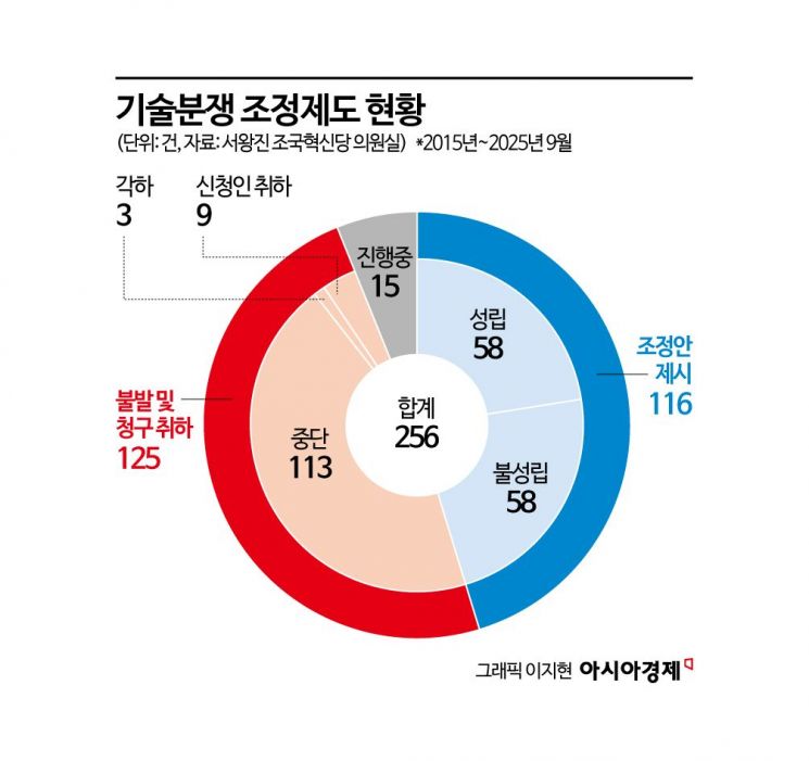 위원 1명만 있어도 가능…中企 기술분쟁 조정, 확 빨라진다