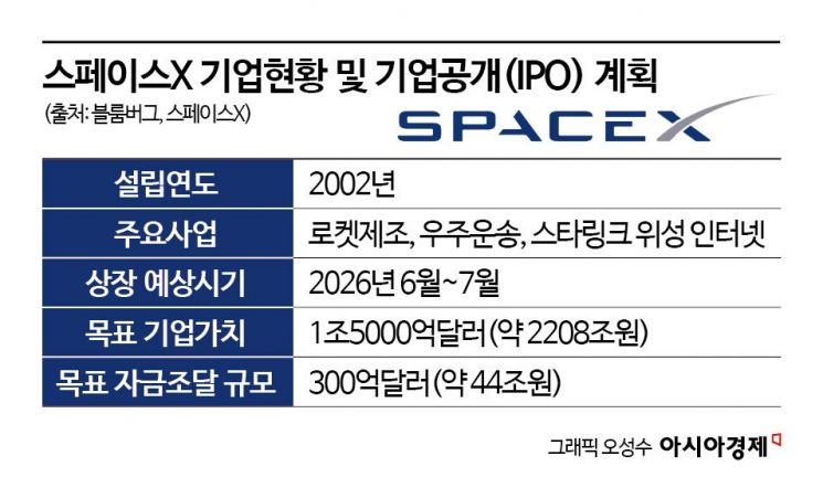 [기업&이슈]머스크는 왜 스페이스X 상장으로 방향을 틀었나