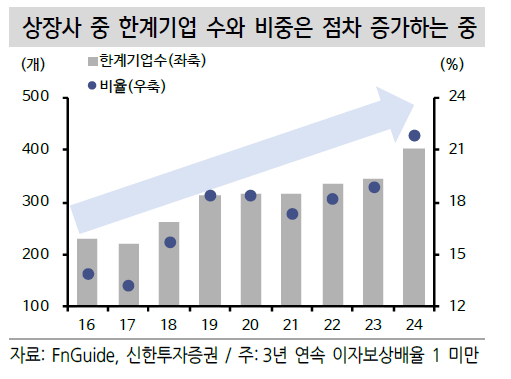 여전히 줄지 않는 '좀비기업'…GDP·투자 왜곡 유발