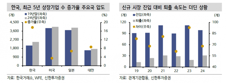 여전히 줄지 않는 '좀비기업'…GDP·투자 왜곡 유발