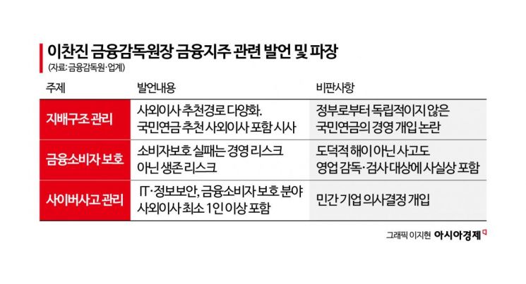 사외이사 개편 논란 속 금감원, 이사회 의장도 소집…‘신관치 금융’ 우려 확산