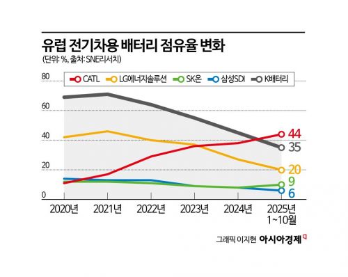 유럽서 반토막난 K배터리, 'IAA'법, 구세주 될까