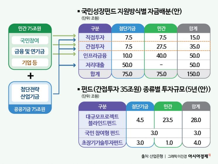 "20년 성장엔진" 국민성장펀드 출범, 금융투자시장 여파는