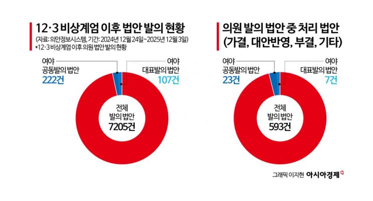 [단독]여야 공동발의 3% 역대 최저…비슷한 법안도 "너랑은 안해"